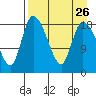 Naknek tide chart for Tuesday, August 26, 2025
