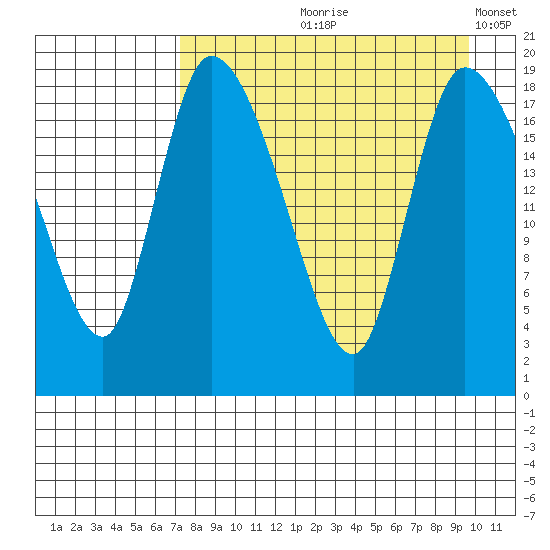 Naknek tide chart for Wednesday, August 27, 2025
