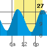 Naknek tide chart for Wednesday, August 27, 2025