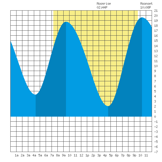 Naknek tide chart for Thursday, August 28, 2025