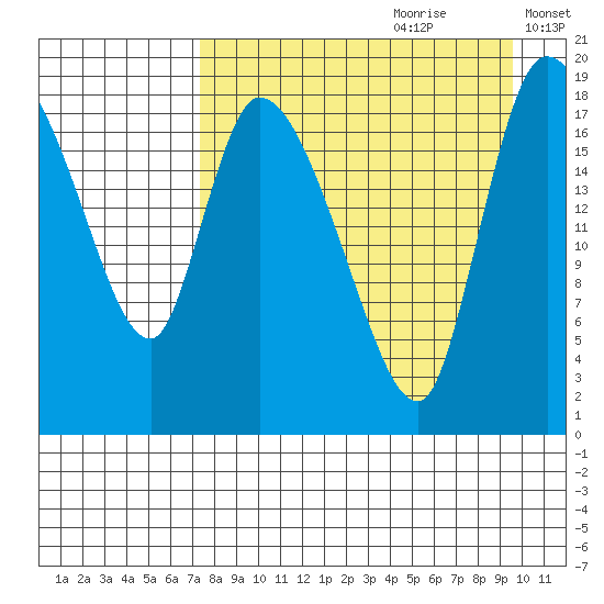 Naknek tide chart for Friday, August 29, 2025