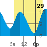 Naknek tide chart for Friday, August 29, 2025