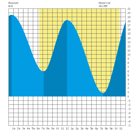 Naknek tide chart for Saturday, August 2, 2025