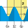 Naknek tide chart for Saturday, August 2, 2025