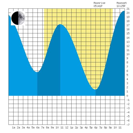 Naknek tide chart for Saturday, August 30, 2025