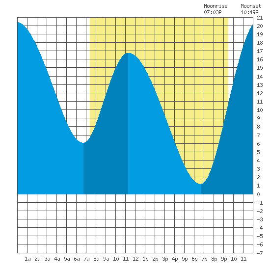Naknek tide chart for Sunday, August 31, 2025