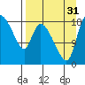Naknek tide chart for Sunday, August 31, 2025