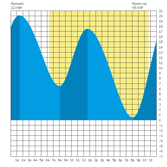 Naknek tide chart for Sunday, August 3, 2025