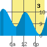 Naknek tide chart for Sunday, August 3, 2025