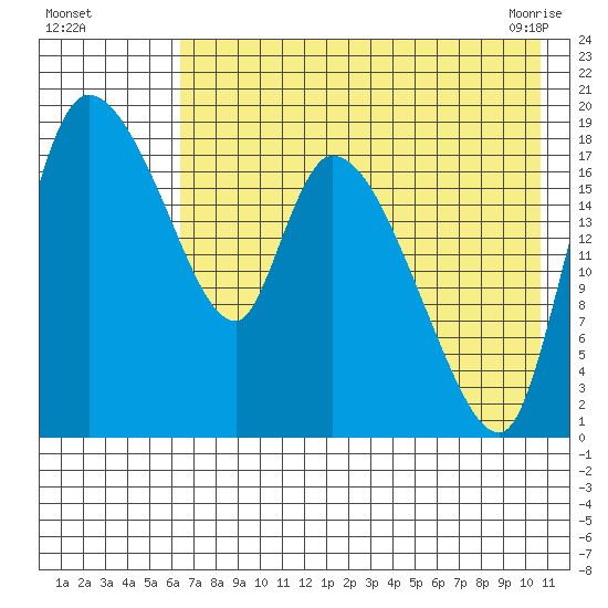 Naknek tide chart for Monday, August 4, 2025