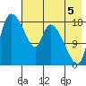 Naknek tide chart for Tuesday, August 5, 2025