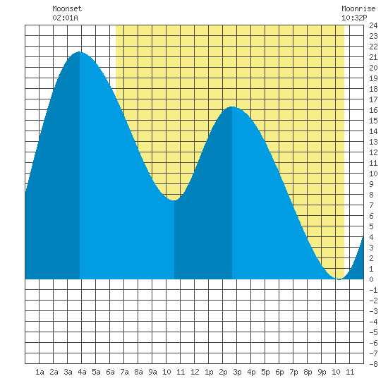 Naknek tide chart for Wednesday, August 6, 2025