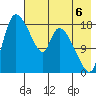 Naknek tide chart for Wednesday, August 6, 2025