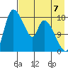 Naknek tide chart for Thursday, August 7, 2025