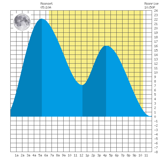 Naknek tide chart for Friday, August 8, 2025
