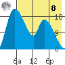 Naknek tide chart for Friday, August 8, 2025