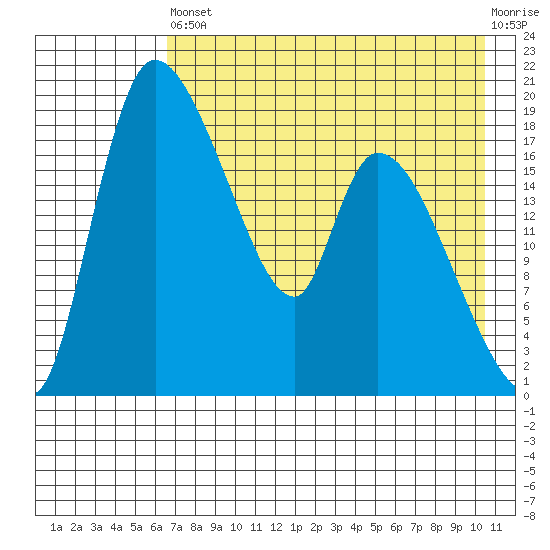 Naknek tide chart for Saturday, August 9, 2025