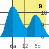 Naknek tide chart for Saturday, August 9, 2025