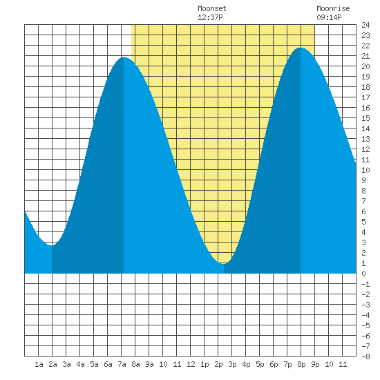 Naknek tide chart for Wednesday, September 10, 2025