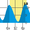 Naknek tide chart for Wednesday, September 10, 2025