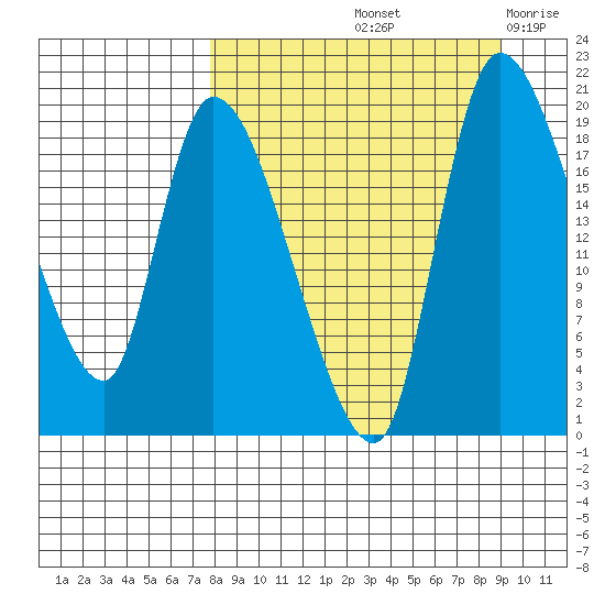 Naknek tide chart for Thursday, September 11, 2025