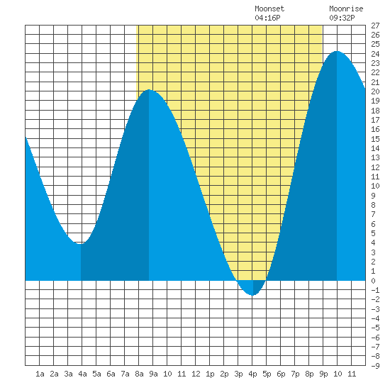Naknek tide chart for Friday, September 12, 2025