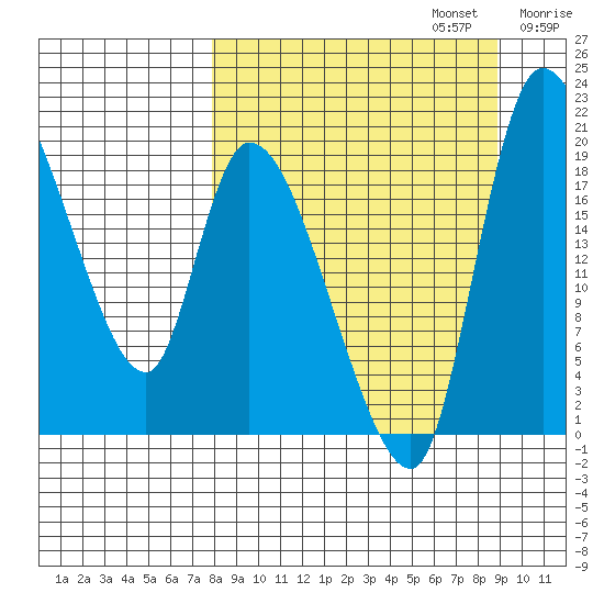 Naknek tide chart for Saturday, September 13, 2025