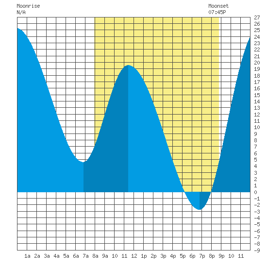 Naknek tide chart for Monday, September 15, 2025