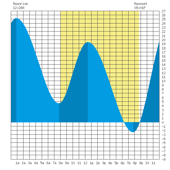 Naknek tide chart for Tuesday, September 16, 2025