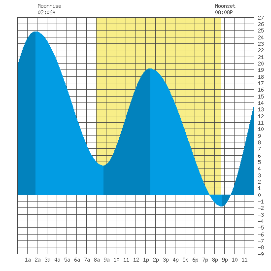Naknek tide chart for Wednesday, September 17, 2025