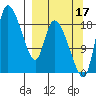 Naknek tide chart for Wednesday, September 17, 2025