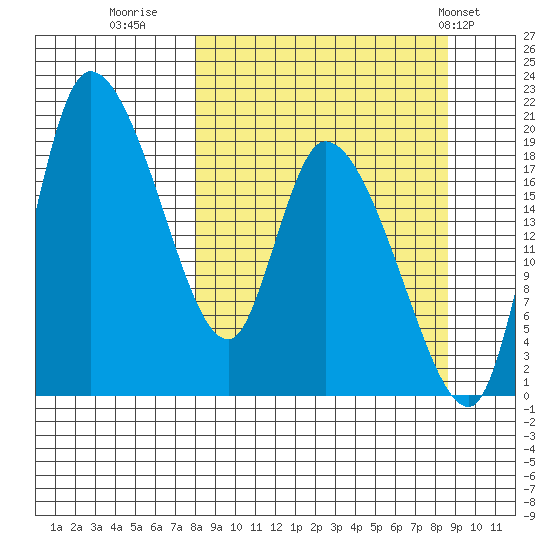 Naknek tide chart for Thursday, September 18, 2025