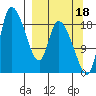 Naknek tide chart for Thursday, September 18, 2025