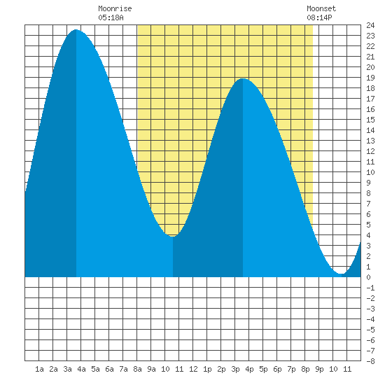 Naknek tide chart for Friday, September 19, 2025