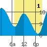 Naknek tide chart for Monday, September 1, 2025