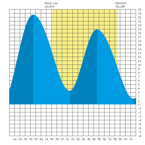 Naknek tide chart for Saturday, September 20, 2025