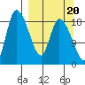 Naknek tide chart for Saturday, September 20, 2025