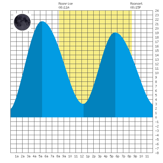 Naknek tide chart for Sunday, September 21, 2025