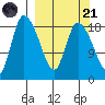 Naknek tide chart for Sunday, September 21, 2025
