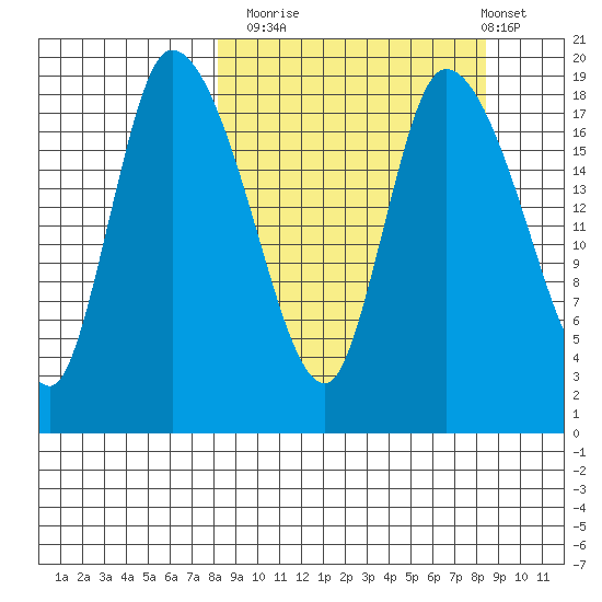 Naknek tide chart for Monday, September 22, 2025