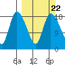 Naknek tide chart for Monday, September 22, 2025