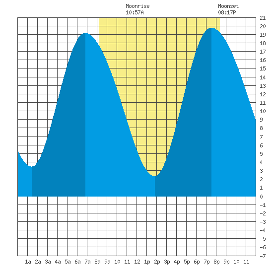 Naknek tide chart for Tuesday, September 23, 2025