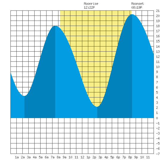 Naknek tide chart for Wednesday, September 24, 2025