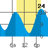 Naknek tide chart for Wednesday, September 24, 2025