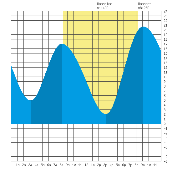 Naknek tide chart for Thursday, September 25, 2025