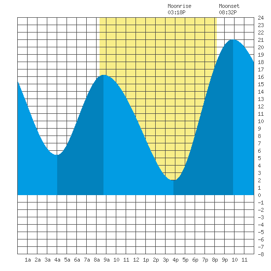 Naknek tide chart for Friday, September 26, 2025