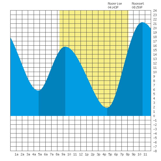 Naknek tide chart for Saturday, September 27, 2025
