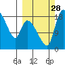 Naknek tide chart for Sunday, September 28, 2025