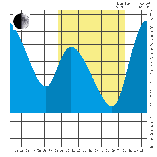 Naknek tide chart for Monday, September 29, 2025