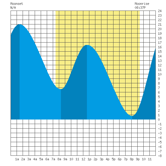 Naknek tide chart for Tuesday, September 2, 2025